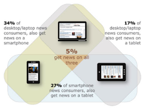 Infografía de los usuarios que utilizan las distintas plataformas digitales.  