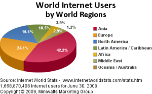 Gráfico de los usuarios que tiene Internet a nivel mundial. 